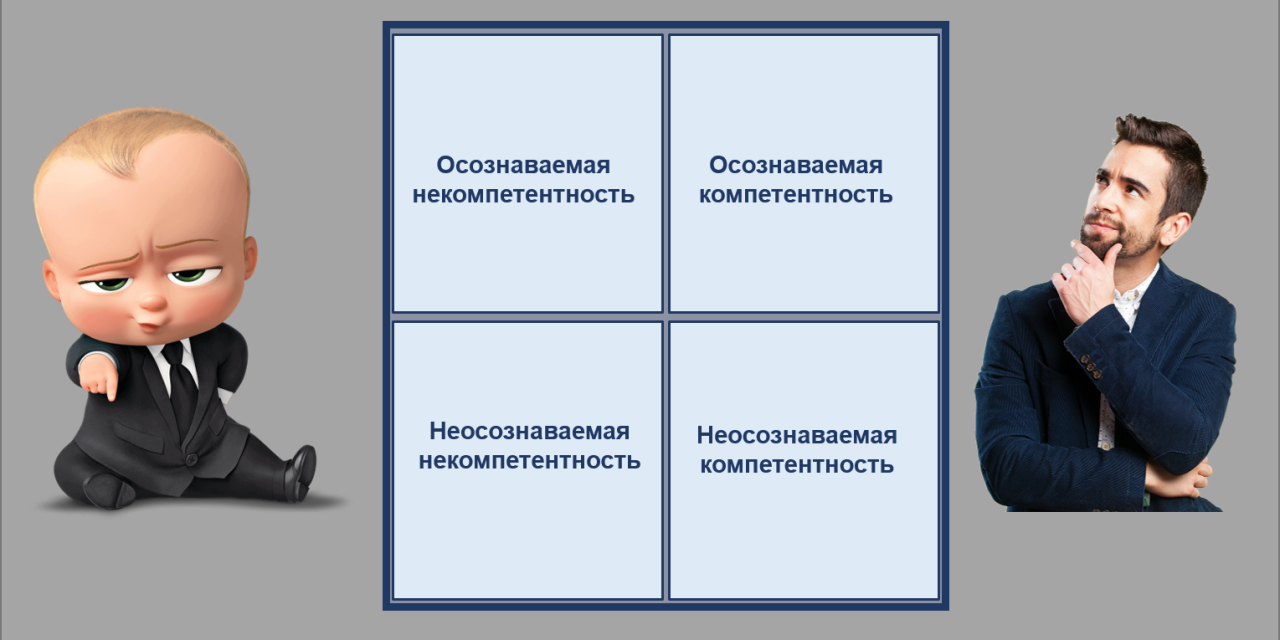 Магический квадрат «осознанность — компетентность» менеджера