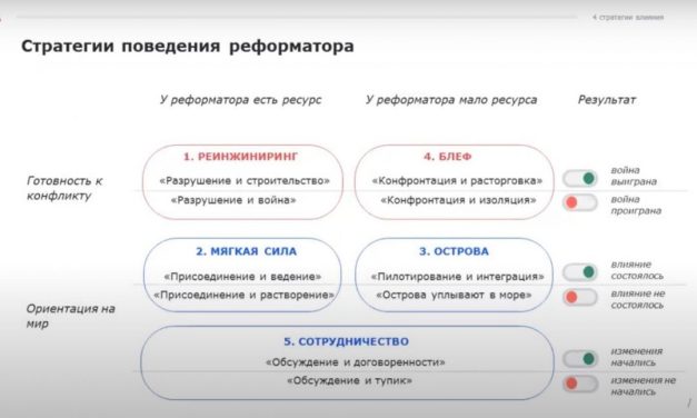Стратегии управления изменениями